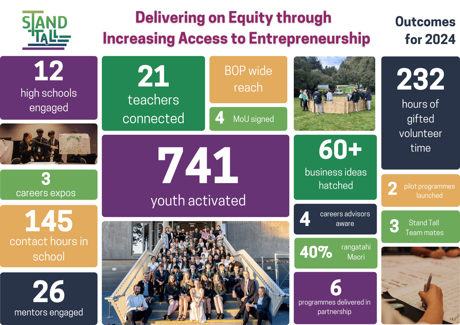 Delivering on Equity through Increasing Access to Entrepreneurship - Outcomes for 2024